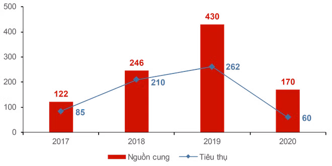 Phân khúc nhà phố - biệt thự - shophouse gần như không có dự án mới mở bán trong năm 2020. Giao dịch trên thị trường chủ yếu là nguồn cung sơ cấp còn lại của dự án đã mở bán trước đó.