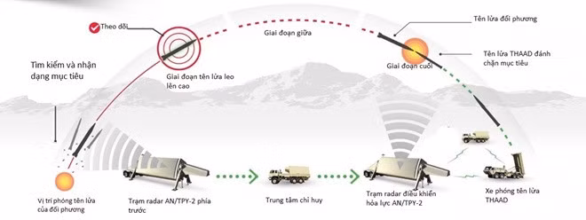 Phương thức hoạt động của hệ thống THAAD. Phương thức hoạt động của hệ thống THAAD.