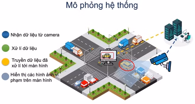 Đồ họa mô phỏng hệ thống dùng AI phát hiện vi phạm vượt đèn tín hiệu giao thông.