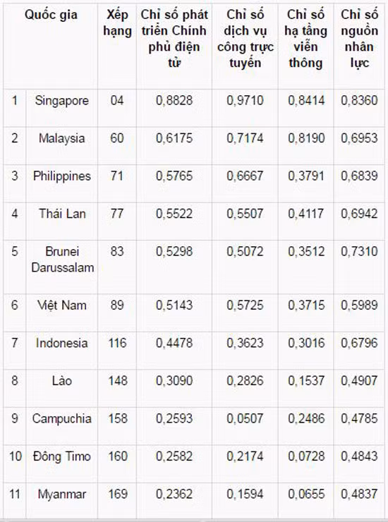 Chỉ số phát triển chính phủ điện tử Việt Nam trong so sánh với các nước Asean