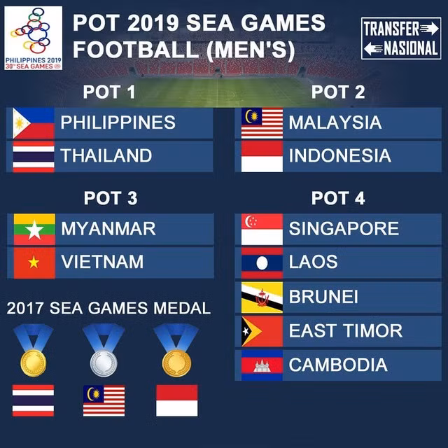 Xếp hạng các nhóm hạt giống môn bóng đá nam SEA Games 2019.