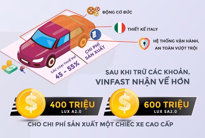 Với mức thu về hơn 400 triệu đồng cho một chiếc Lux A2.0 và hơn 600 triệu đồng cho một chiếc Lux SA2.0, các chuyên gia cho rằng VinFast đang phải chịu lỗ trên mỗi chiếc xe bán ra.