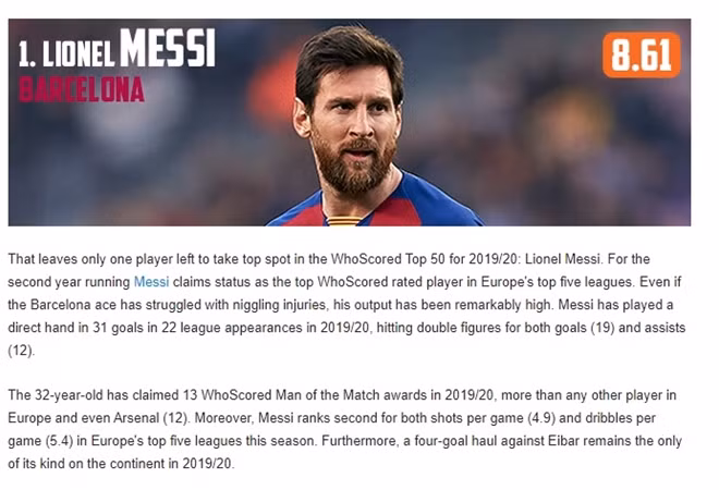 M10 giữ vị trí số 1 trên bảng xếp hạng trong khi Ronaldo chỉ cán đích ở vị trí số 7.