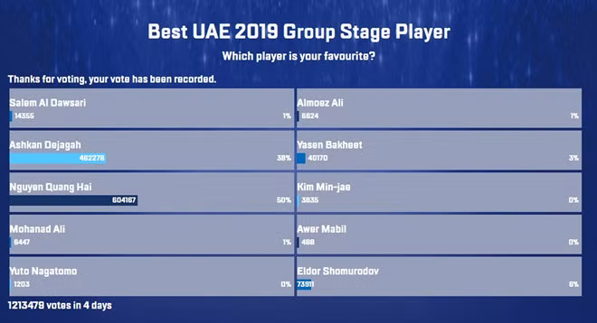 Quang Hải được bình chọn là cầu thủ xuất sắc nhất vòng bảng Asian Cup 2019.