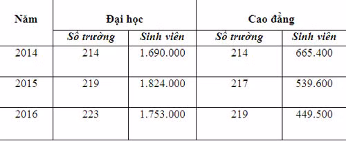 Bảng thống kê quy mô đào tạo giáo dục, cao đẳng từ năm 2014 đến 2016. Số liệu: Bộ GD&ĐT. Bảng thống kê quy mô đào tạo giáo dục, cao đẳng từ năm 2014 đến 2016. Số liệu: Bộ GD&ĐT.