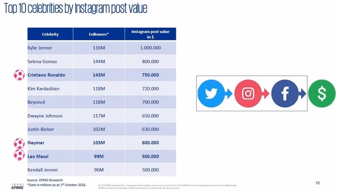 Tài khoản Instagram của Ronaldo có giá tới 750.000 USD.
