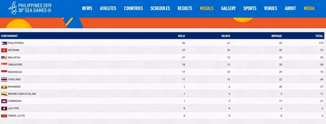 Bảng tổng sắp huy chương SEA Games 30 tính tới 19h ngày 4-12.