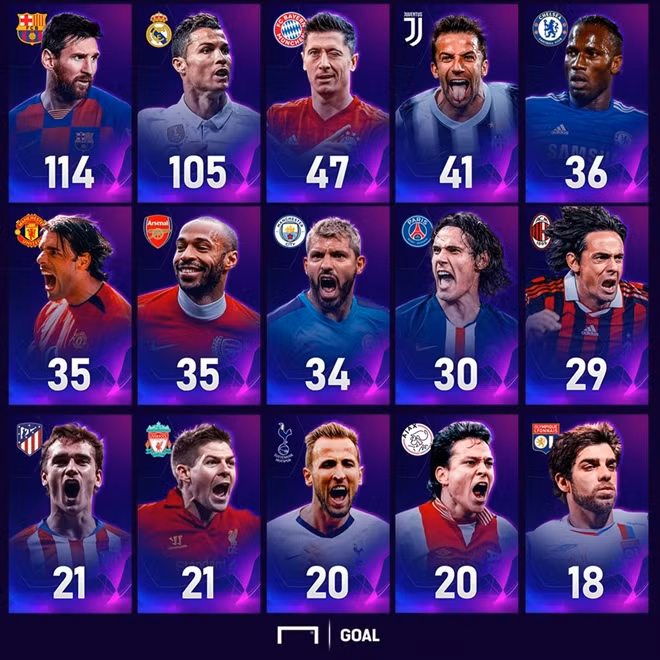 Bảng thống kê của Goal.