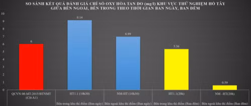 So sánh kết quả đánh giá chỉ số oxy hòa tan do (mg/l) khu vực thử nghiệm Hồ Tây giữa bên ngoài, bên trong theo thời gian ban ngày, ban đêm. So sánh kết quả đánh giá chỉ số oxy hòa tan do (mg/l) khu vực thử nghiệm Hồ Tây giữa bên ngoài, bên trong theo thời gian ban ngày, ban đêm.
