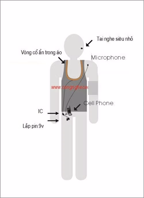 Hình ảnh hướng dẫn cách lắp đặt thiết bị công nghệ gian lận thi cử khi vào phòng thi trên một trang web.