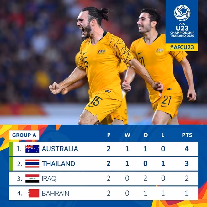 U23 Australia đang đứng đầu bảng A. Ảnh: AFC.