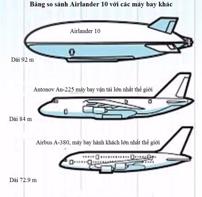 Xét về mặt kích thước, Airlander 10 vượt trội so với 2 loại máy bay lớn nhất thế giới trong lĩnh vực vận tải và chở khách là An-225 và A-330. Đồ họa: Scoopnest