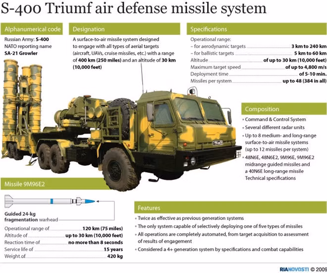 Hệ thống tên lửa S-400