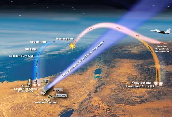 Mô phỏng hoạt động của hệ thống tên lửa phòng thủ chung Mỹ-Israel. Mô phỏng hoạt động của hệ thống tên lửa phòng thủ chung Mỹ-Israel.