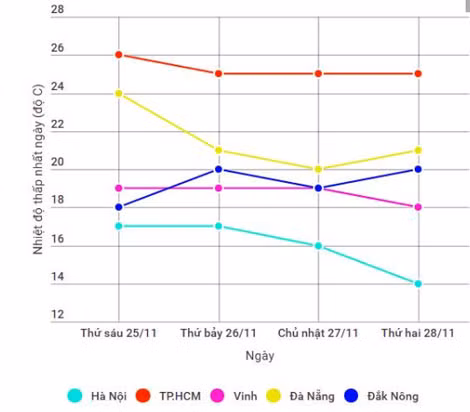 Nhiệt độ thấp nhất trong ngày từ thứ sáu 25-11 đến thứ hai 28-11 tại các nơi trên cả nước. Đồ họa: Hoàng Như. Nhiệt độ thấp nhất trong ngày từ thứ sáu 25-11 đến thứ hai 28-11 tại các nơi trên cả nước. Đồ họa: Hoàng Như.
