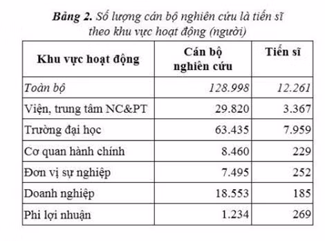 Sơ đồ về số lượng và cơ cấu tiến sĩ tại Việt Nam.