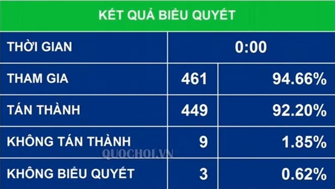 Kết quả biểu quyết.