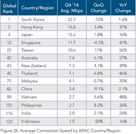 Bảng xếp hạng tốc độ internet do Akamai công bố. Bảng xếp hạng tốc độ internet do Akamai công bố.