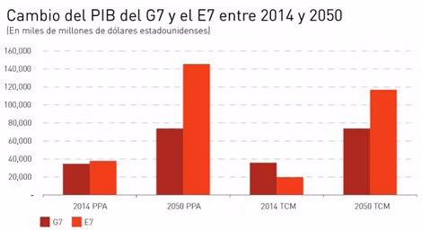 Sự thay đổi về GDP của E7 và G7 trong năm 2014 và 2050.