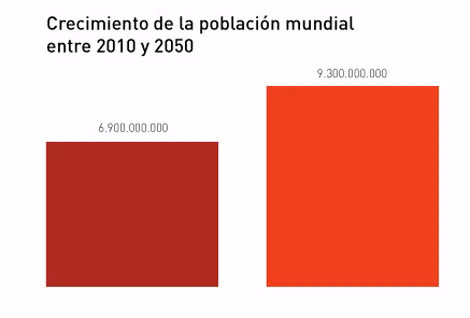 Dân số thế giới sẽ tăng lên 35% trong năm 2050.