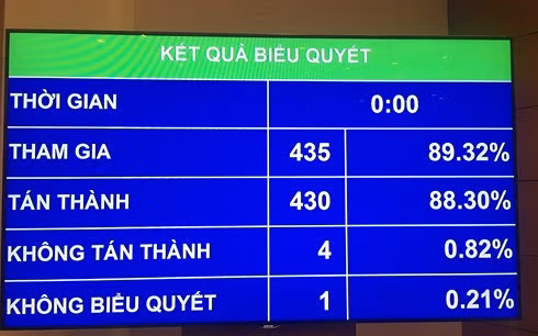 Kết quả biểu quyết Luật Quốc phòng (sửa đổi)