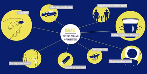 Israel có thế mạnh về công nghệ cao khiến các nước Mỹ Latinh vô cùng quan tâm và bày tỏ mong muốn hợp tác để chuyển giao công nghệ. Israel có thế mạnh về công nghệ cao khiến các nước Mỹ Latinh vô cùng quan tâm và bày tỏ mong muốn hợp tác để chuyển giao công nghệ.