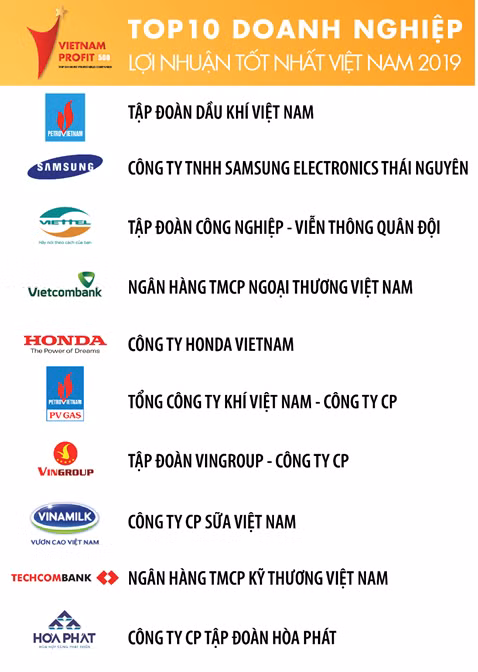 Sự xuất hiện ngoạn mục của Techcombank (đứng thứ 9) trong Top 10 năm nay. Sự xuất hiện ngoạn mục của Techcombank (đứng thứ 9) trong Top 10 năm nay.