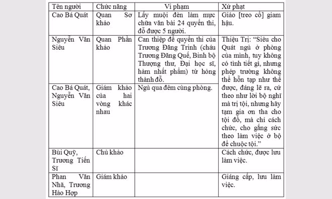 Vi phạm khoa cử năm 1842.