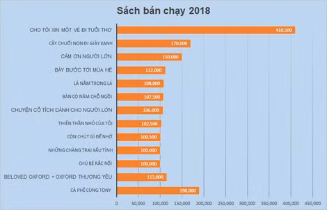 Danh mục các đầu sách có lượng phát hành trên 100 ngàn bản năm 2018 theo thống kê của NXB Trẻ.