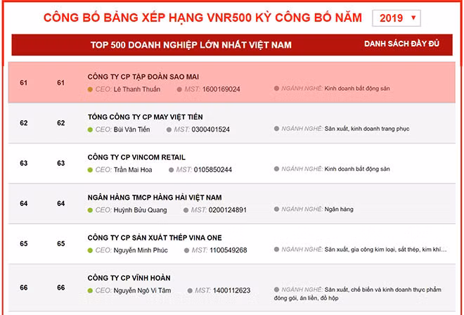 Sao Mai nằm trong danh sách Top 100 doanh nghiệp lớn nhất Việt Nam 2019. Sao Mai nằm trong danh sách Top 100 doanh nghiệp lớn nhất Việt Nam 2019.