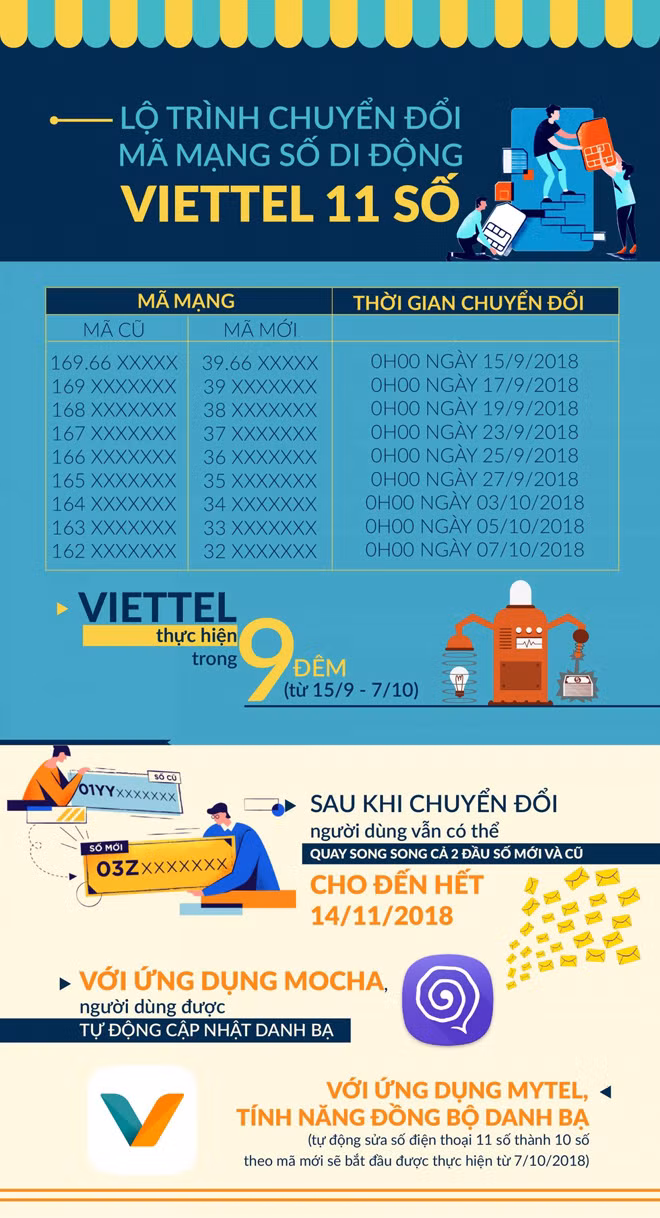 Viettel sẵn sàng chuyển đổi thuê bao 11 số sang 10 số Viettel sẵn sàng chuyển đổi thuê bao 11 số sang 10 số
