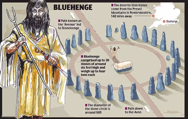 Theo các chuyên gia, 10 trong số 25 hộp sọ người mới được phát hiện ở Stonehenge thuộc về “những người từ miền tây nước Anh”. Rất có khả năng họ là người xứ Wales.