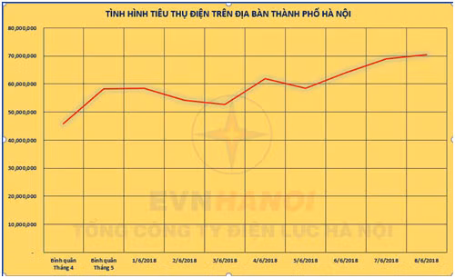 Biểu đồ tình hình tiêu thụ điện những ngày qua trên địa bàn TP Hà Nội.