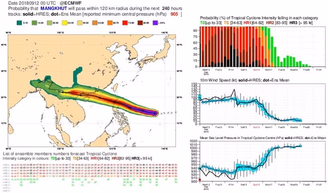 Siêu bão Mangkhut sẽ vào giữa Vịnh Bắc bộ gây mưa lớn.