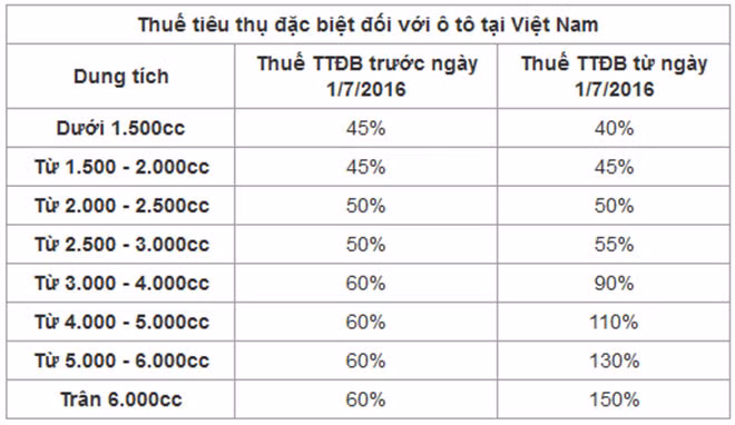 Biểu mức thuế suất thuế tiêu thụ đặc biệt mới.