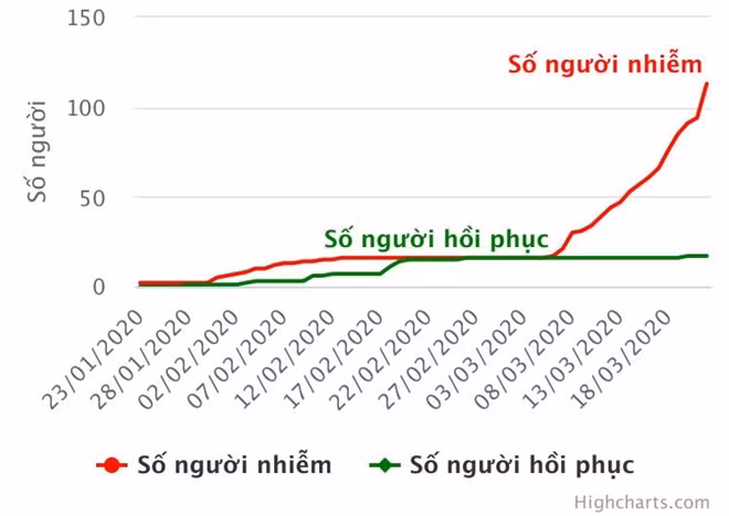 Biểu đồ thể hiện số ca nhiễm COVID-19 tại Việt Nam.
