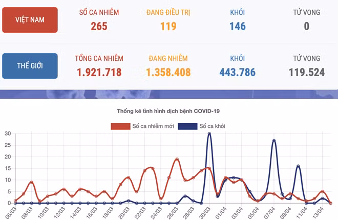 Thống kê của Bộ Y tế về tình hình dịch bệnh tại Việt Nam và trên thế giới.