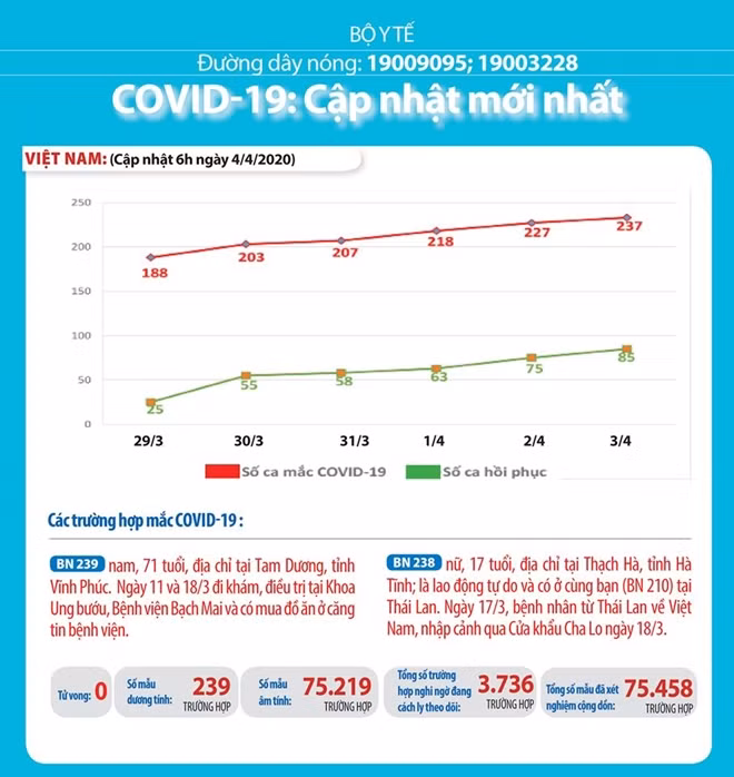 Infographic tóm tắt tình hình dịch COVID-19 ở Việt Nam đến sáng 4/4.