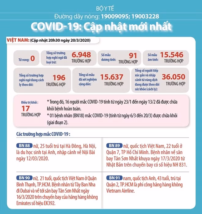 Thống kê sơ bộ tình hình dịch bệnh tại Việt Nam. Đồ hoạ: Bộ Y tế