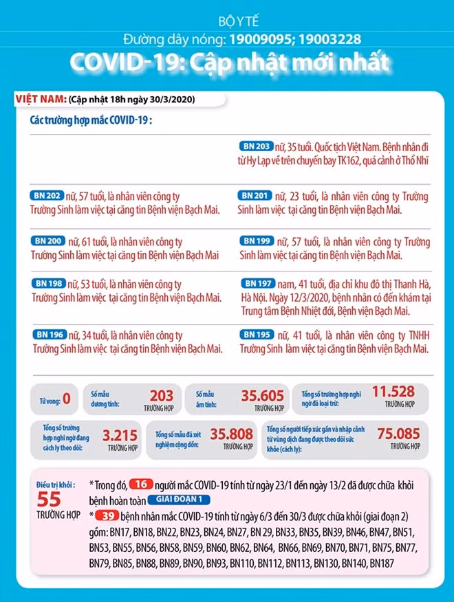 Thông tin cụ thể về những ca nhiễm mới ngày 30/3.
