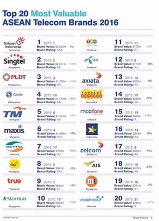 Viettel đứng thứ 7 trong Top 20 Most Valuable ASEAN Telecom Brands 2016.