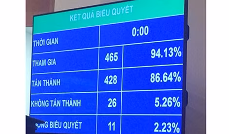 Đa số đại biểu Quốc hội tán thành thông qua Nghị quyết về Kế hoạch sử dụng đất giai đoạn 2016 – 2020.