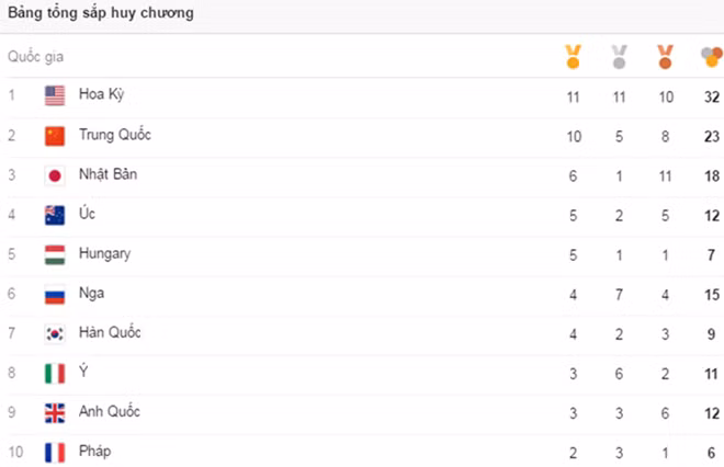 Mỹ vẫn đang dẫn đầu bảng xếp hạng Olympic