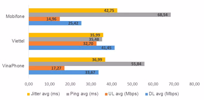 Kết quả thống kê chất lượng truy cập Internet của các mạng di động quý 1 năm 2020 (Theo VNNIC)