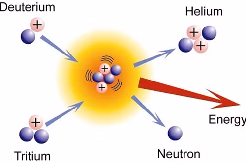 Phản ứng tổng hợp 2 hạt nhân đồng vị của hydro (deuterium và tritium) thành heli . Ảnh: wiki
