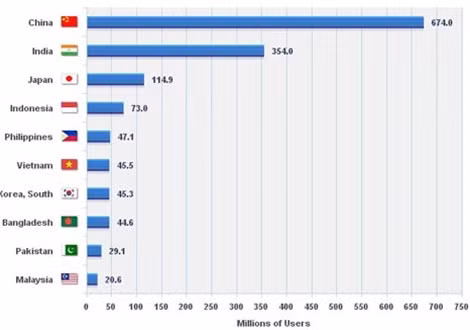 Việt Nam xếp thứ 6 trong khu vực châu Á về số lượng người dùng internet và thứ 11 trên thế giới về nguy cơ tấn công mạng.