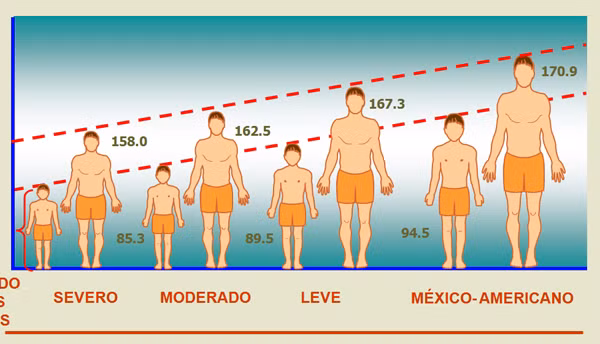 Chiều cao lúc 3 tuổi và lúc 18 tuổi.