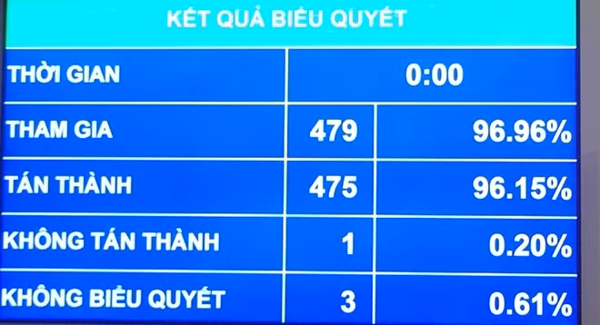 Kết quả biểu quyết của Quốc hội về số thành viên Ủy ban Thường vụ Quốc hội.