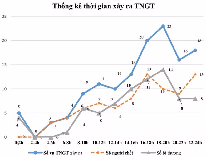 Biểu đồ phân tích thời gian xảy ra TNGT