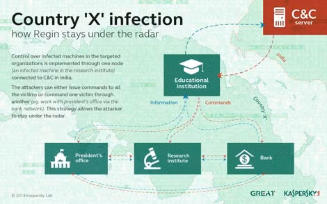 Bản đồ phát tán mã độc Regin ra khắp thế giới do Kaspersky cung cấp.